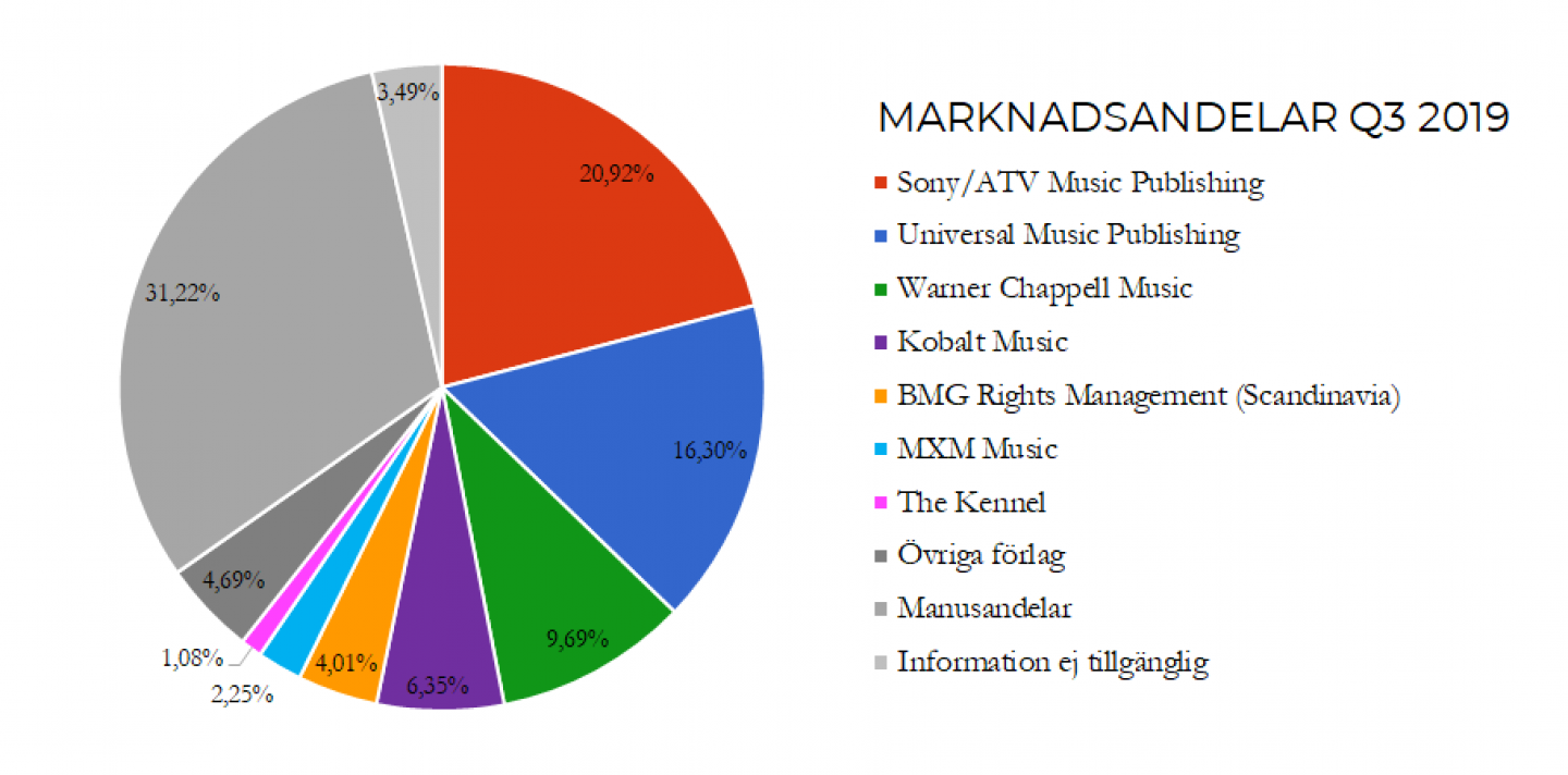NY-Marknadsandelar Q3 2019