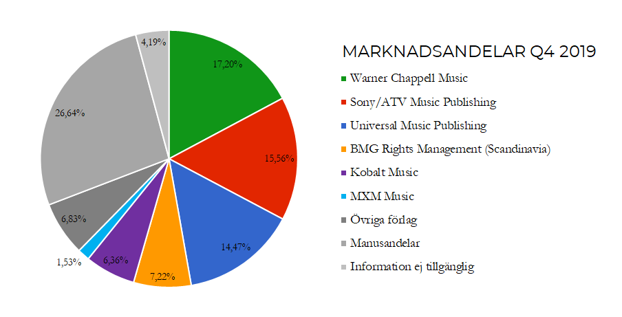 Förlagens marknadsandelar Q4 2019