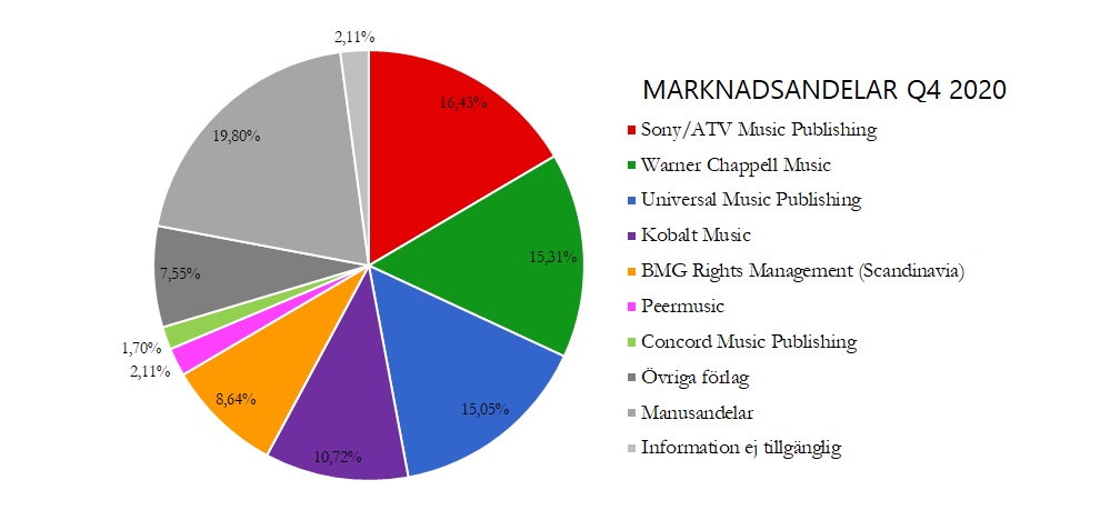 Förlagens marknadsandelar Q4 2020